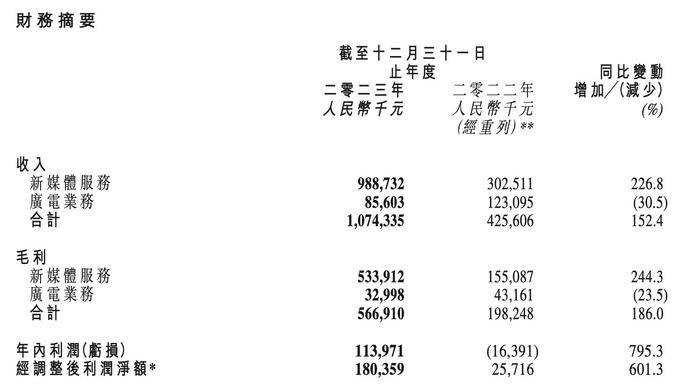 30+直播间贡献120亿GMV、净利1.8亿，交个朋友“复制矩阵化”成功还是及格？