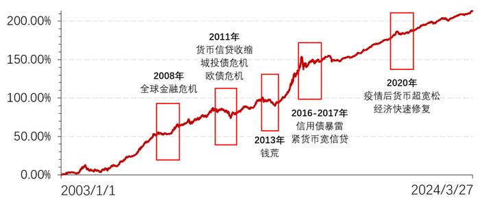 债市调整了还能涨吗？应该怎么投？