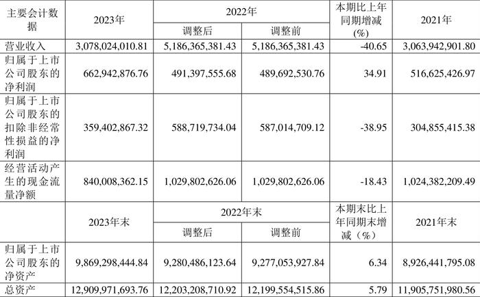 浙数文化：2023年净利同比增长34.91% 拟10派1.3元 商誉占净资产43.78%