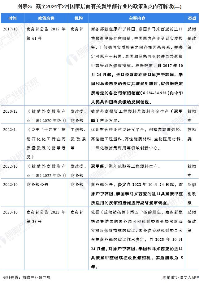 重磅！2024年中国及31省市聚甲醛行业政策汇总及解读（全）聚甲醛反倾销措施为国内企业保驾护航