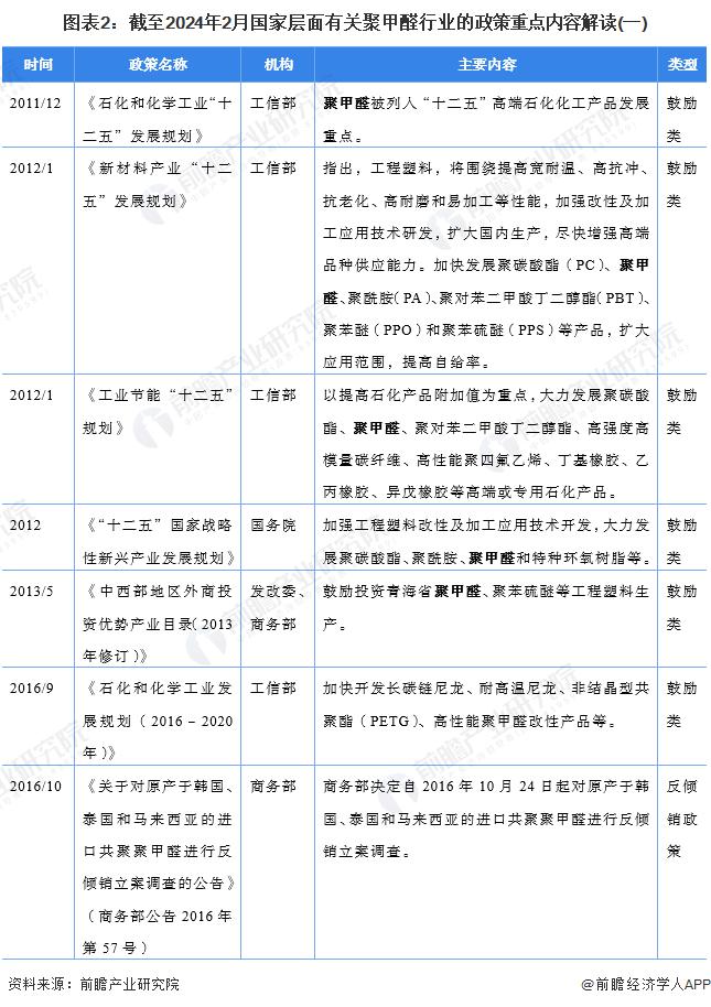 重磅！2024年中国及31省市聚甲醛行业政策汇总及解读（全）聚甲醛反倾销措施为国内企业保驾护航