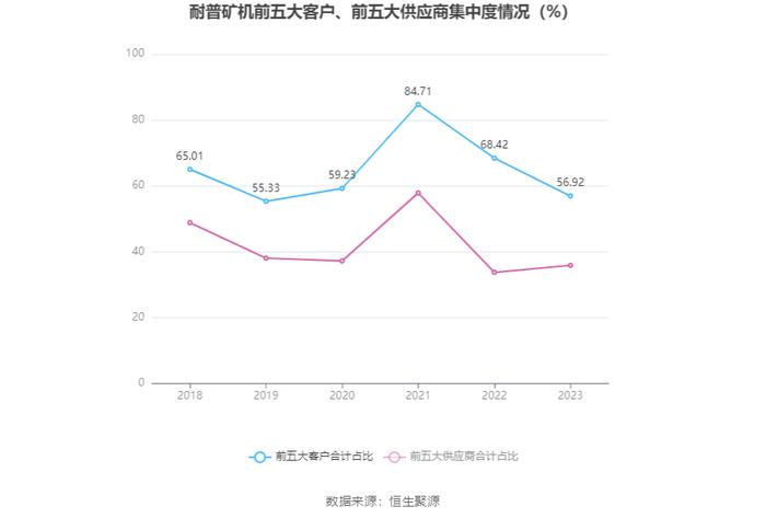 耐普矿机：2023年净利同比下降40.39% 拟10送4股派1.8元