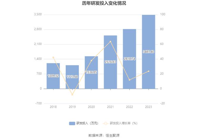 耐普矿机：2023年净利同比下降40.39% 拟10送4股派1.8元