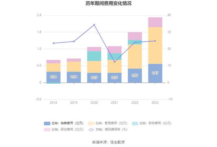 耐普矿机：2023年净利同比下降40.39% 拟10送4股派1.8元