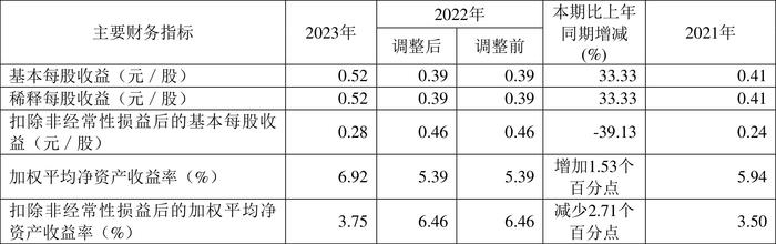 浙数文化：2023年净利同比增长34.91% 拟10派1.3元 商誉占净资产43.78%