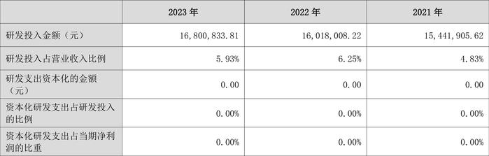 奇德新材：2023年净利同比下降45.48% 拟10派1.2元