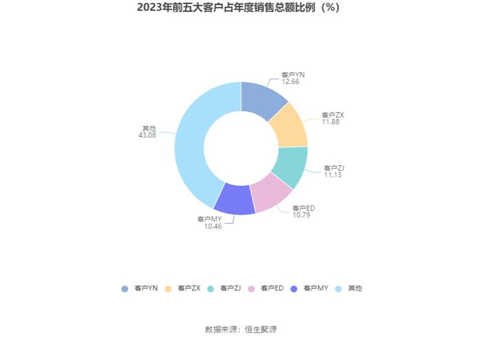 耐普矿机：2023年净利同比下降40.39% 拟10送4股派1.8元