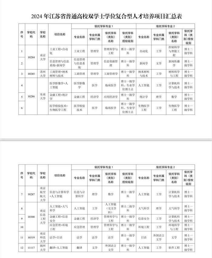 正式公示！2024年江苏高校将新增这些双学士学位人才培养项目