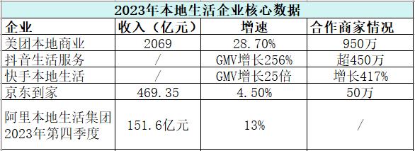 年报里的电商风变丨本地生活群雄环伺 硝烟声里谁是王者？