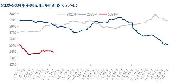 Mysteel解读：3月糙米入场 玉米价格承压下行