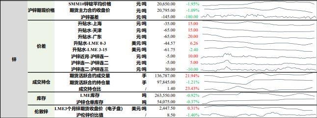 铅锭供给地域性收紧 锌基本面暂无利好支撑