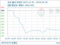 生意社：3月国内玉米价格震荡下行