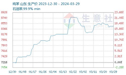 生意社：3月纯苯走势简述（2024年3月1日-3月29日）