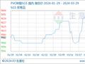 生意社：3月PVC现货市场价格震荡下跌