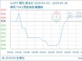 生意社：3月聚乙烯震荡窄幅运行