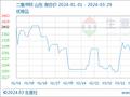 生意社：旺季支撑 3月二氯甲烷行情大幅上涨