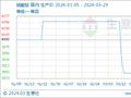 生意社：3月硝酸铵市场价格走势下滑