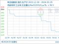 生意社：3月焦亚硫酸钠价格持续弱势