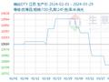 生意社：利空主导 3月锦纶长丝宽幅下滑