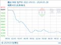 生意社：供增需减 氨纶价格同比跌超20%