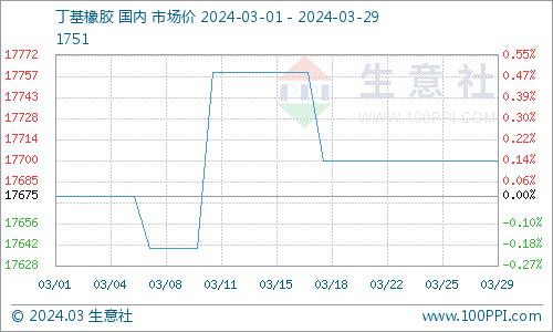 生意社：3月丁基橡胶价格略有起伏