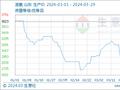 生意社：3月国内液氨市场震荡上行 涨幅明显