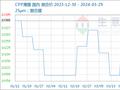 生意社：利空交织 CPP三月价格弱势震荡