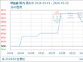 生意社： 3月硬脂酸价格持续攀升后出现回调迹象