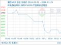 生意社：3月聚合MDI市场行情震荡走低