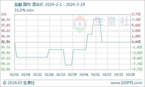 生意社：成本支撑 3月国内盐酸价格震荡上涨2.78%