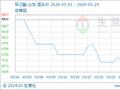 生意社：3月环己酮市场行情震荡走低