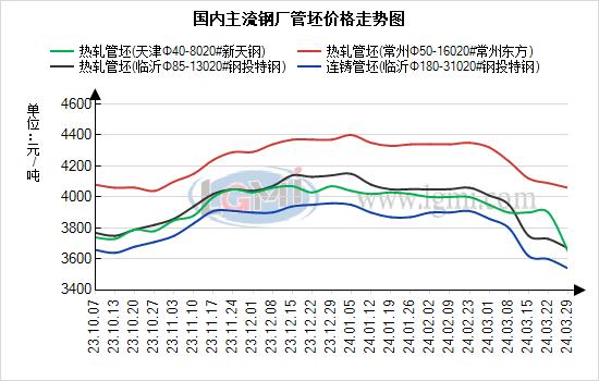 兰格管坯周盘点：市场采购依旧谨慎 管坯筑底反弹的意愿较强