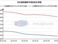 本周北京建材市场价格小幅回落 下周或将震荡偏弱