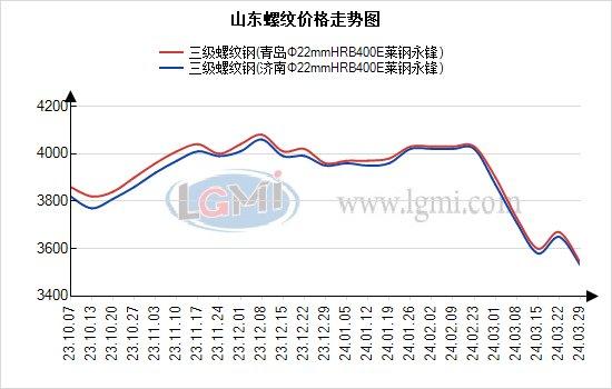 山东建材重回下行  后期交投或依然承压