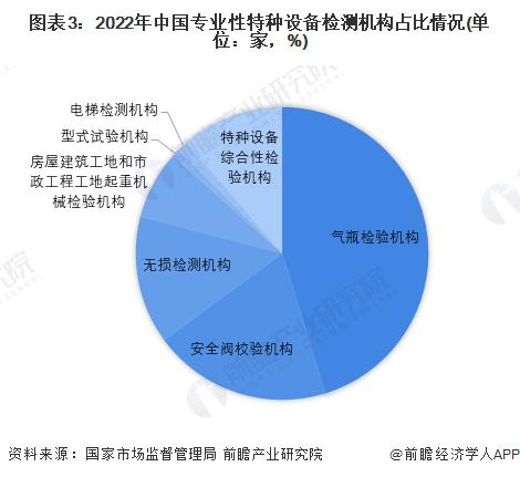 2024年中国特种设备检验检测行业发展现状分析 特种设备检验检测需求将不断增大【组图】