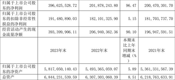 古越龙山：2023年净利同比增长96.47% 拟10派1.4元