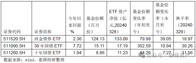 泰舜观察|30年国债抱团在瓦解吗？