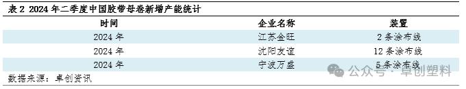 【季度专题】胶带母卷：一季度需求恢复不及预期　胶带价格下调