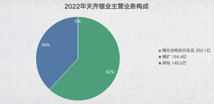 拆解天齐锂业年报：锂价探底致利润大跌 锂矿巨头正往更下游去