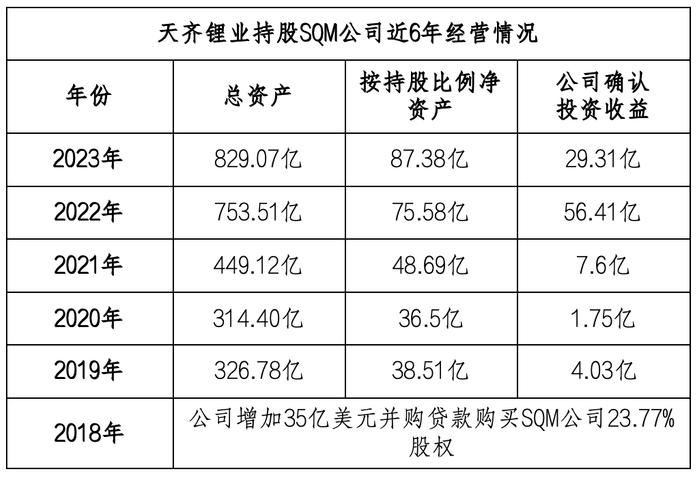 拆解天齐锂业年报：锂价探底致利润大跌 锂矿巨头正往更下游去