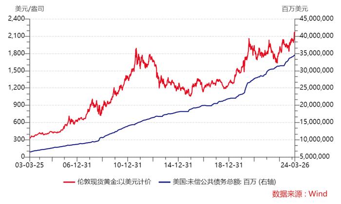 “黄金热”还可能会持续吗？