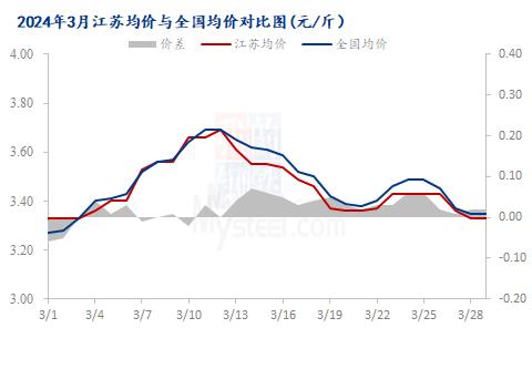 Mysteel解读：3月江苏鸡蛋市场行情回顾