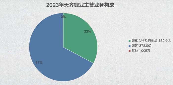 拆解天齐锂业年报：锂价探底致利润大跌 锂矿巨头正往更下游去