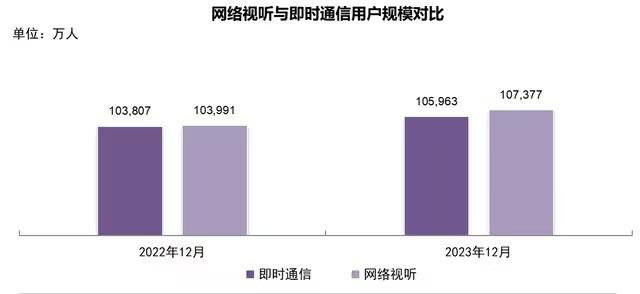 《中国网络视听发展研究报告（2024）》发布 网络视听已成第一大互联网应用