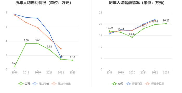 神州信息：2023年营收净利微增 净利率一降再降