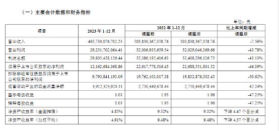 万科去年净利近腰斩！郁亮月薪降至税前10000元