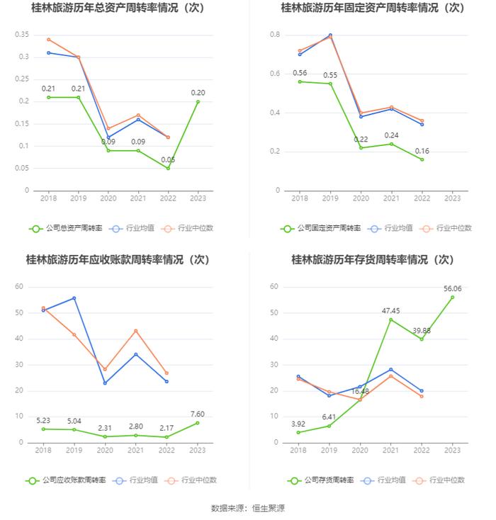 桂林旅游：2023年盈利1637.60万元 同比扭亏