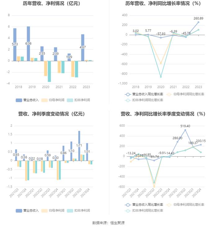 桂林旅游：2023年盈利1637.60万元 同比扭亏