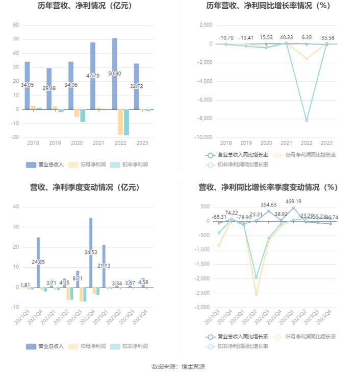 珠江股份：2023年亏损6295.91万元 资产负债率高企