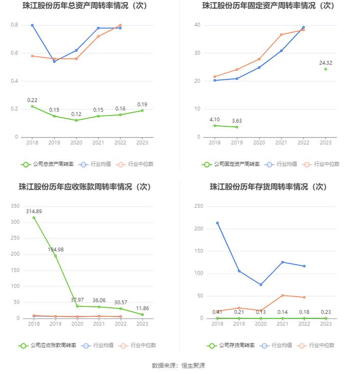 珠江股份：2023年亏损6295.91万元 资产负债率高企